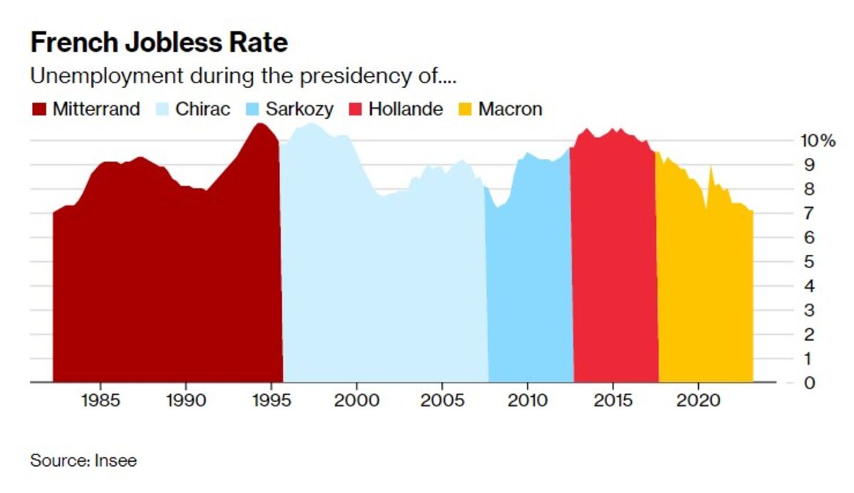 French Unemployment Rate Falls to Mitterrand-Era Low
