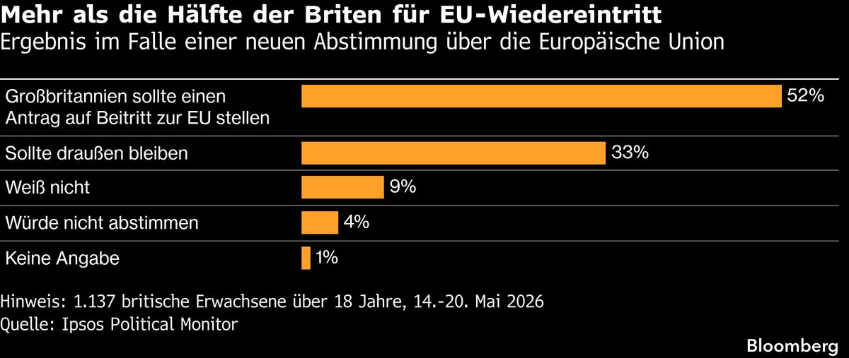 Neue Umfrage zeigt: Brexit-Referendum würde heute anders ausgehen
