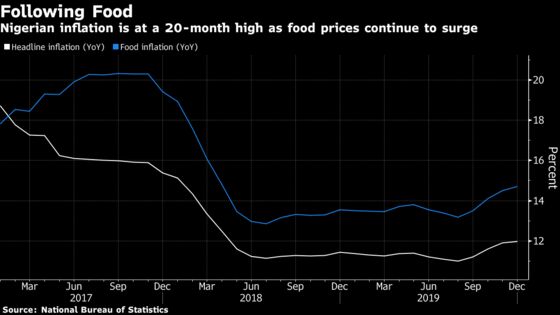 Nigerian Inflation Quickens Fourth Straight Month on Food Costs