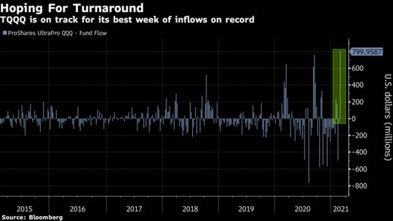 Investors Make a Triple-Leveraged Bet Tech Pain Won’t Last