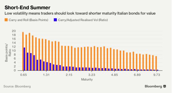 Italy’s Bonds Are Euro Area’s ‘High-Yielding Play’ of the Summer