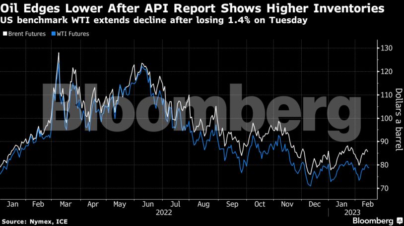 Oil Edges Lower After API Report Shows Higher Inventories | US benchmark WTI extends decline after losing 1.4% on Tuesday