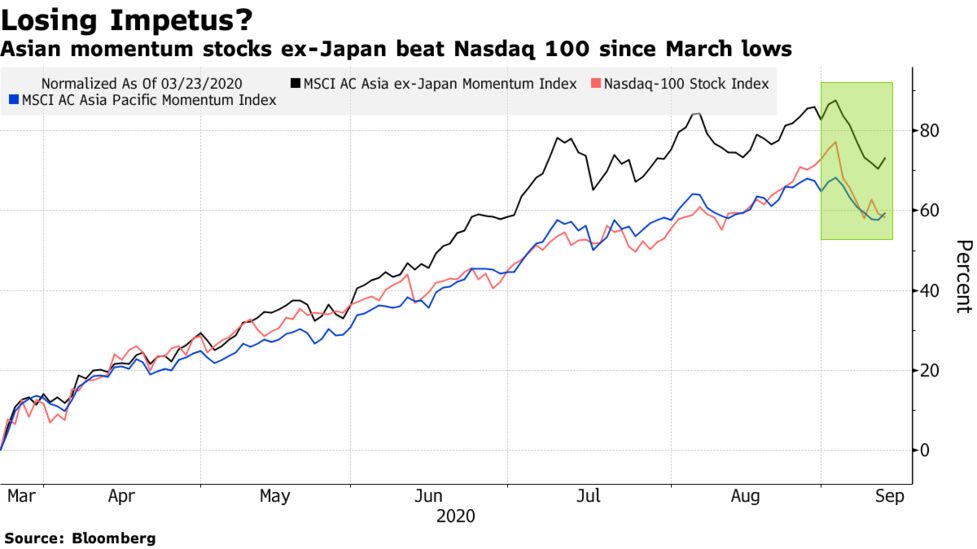 Quants Flag Risks From Nasdaq Drop For Asia Momentum Stocks Bloomberg