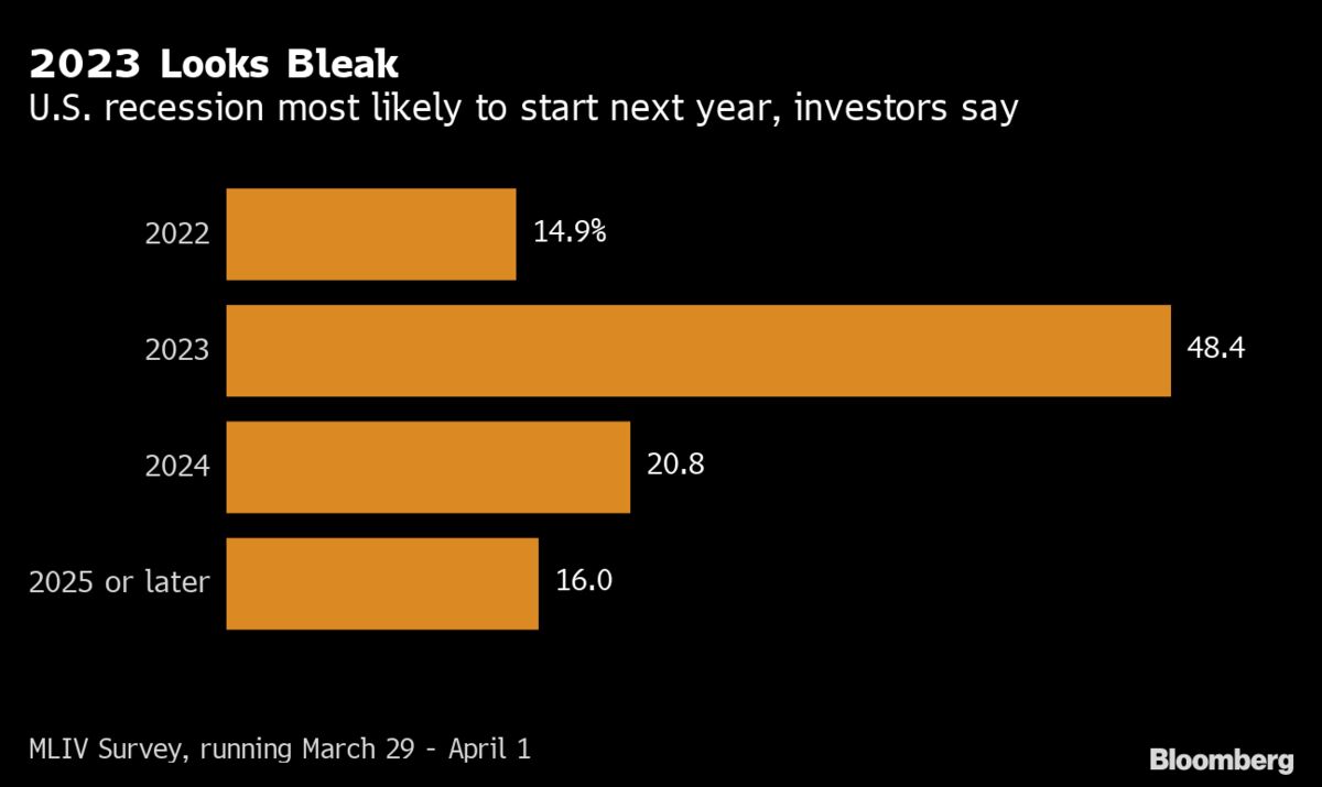Rescission Calendar 2023 U.s. Recession Seen Most Likely To Start Next Year: Survey - Bloomberg