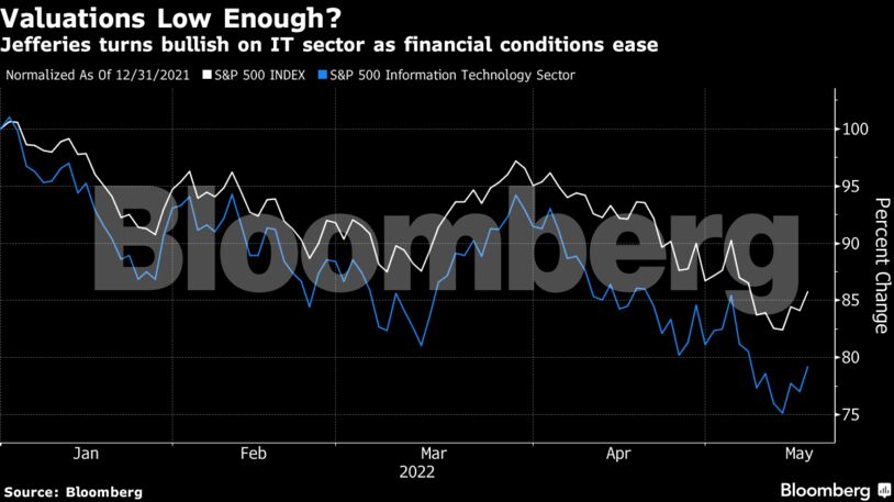 Jefferies turns bullish on IT sector as financial conditions ease