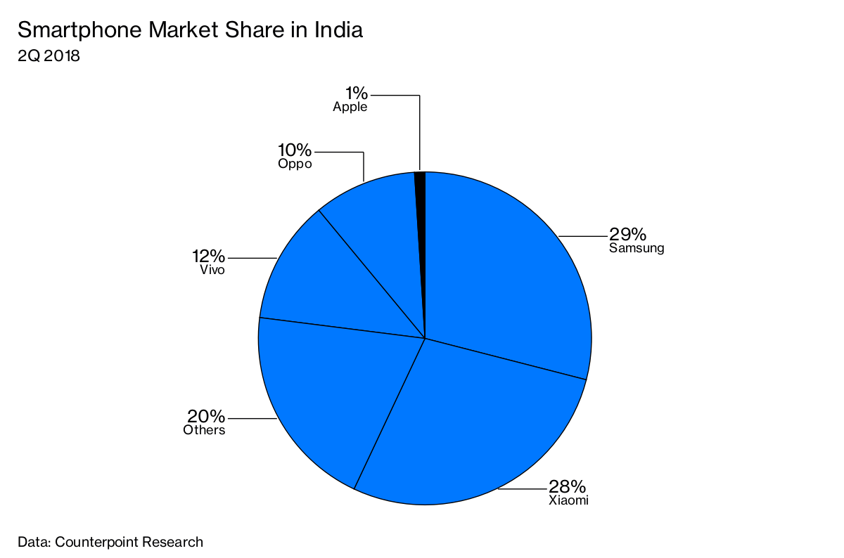 Apple market. Global Market share Apple. Market share Samsung and Apple. Apple Market share per Country. Smartphone Market share by Countries.