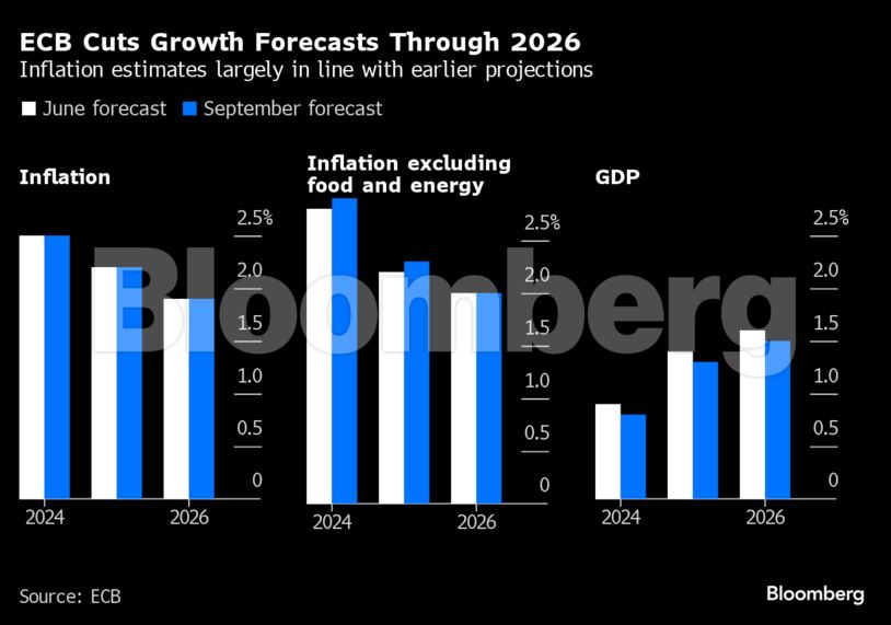ECB Cuts Growth Forecasts Through 2026 | Inflation estimates largely in line with earlier projections