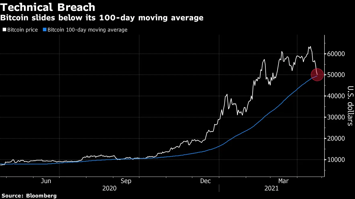 Bitcoin (BTC USD) Cryptocurrency Price Selloff Was a Long Time Coming -  Bloomberg