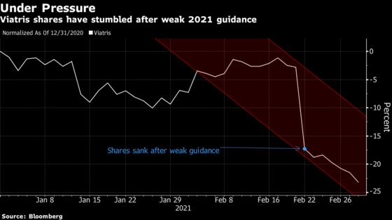 Viagra Maker at Bottom of S&P 500 Draws Caution From Street