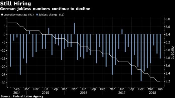 German Unemployment Slides Again in Sign Companies Stay Upbeat