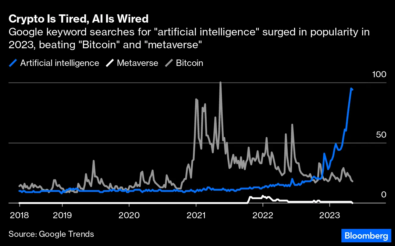 60% Crypto Yields Are Back With Looping in DeFi - Bloomberg
