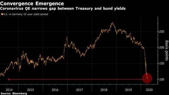 Bill Gross’s Backfiring Trade Finally Pays Off in Coronavirus QE