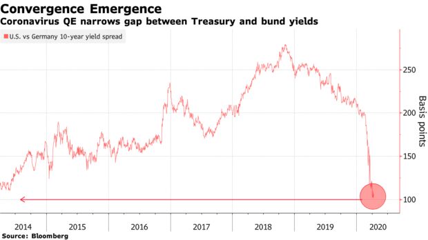 Coronavirus QE narrows gap between Treasury and bund yields