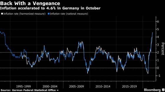 German Inflation Jumps to 4.6% as ECB Keeps Policy Unchanged
