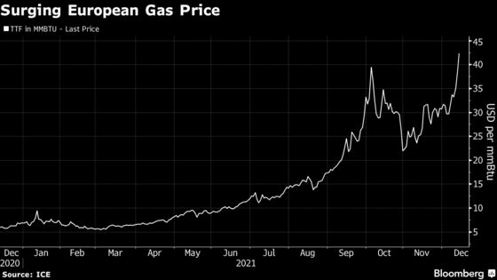 Gas Crunch Propels European Prices to Rare Premium Over Asia