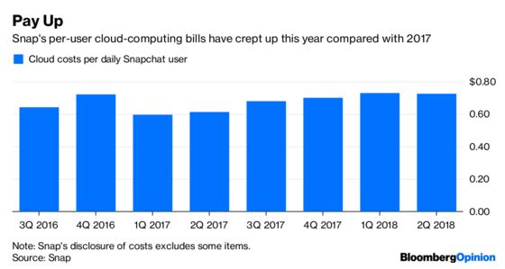 Snapchat’s Cloud Doesn’t Have a Silver Lining