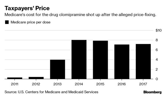 Drugmakers’ Alleged Price-Fixing Pushed a Needed Pill Out of Reach
