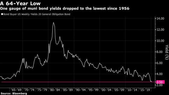 ‘That is Insane’: Muni Yields at the Lowest Since Elvis Was King