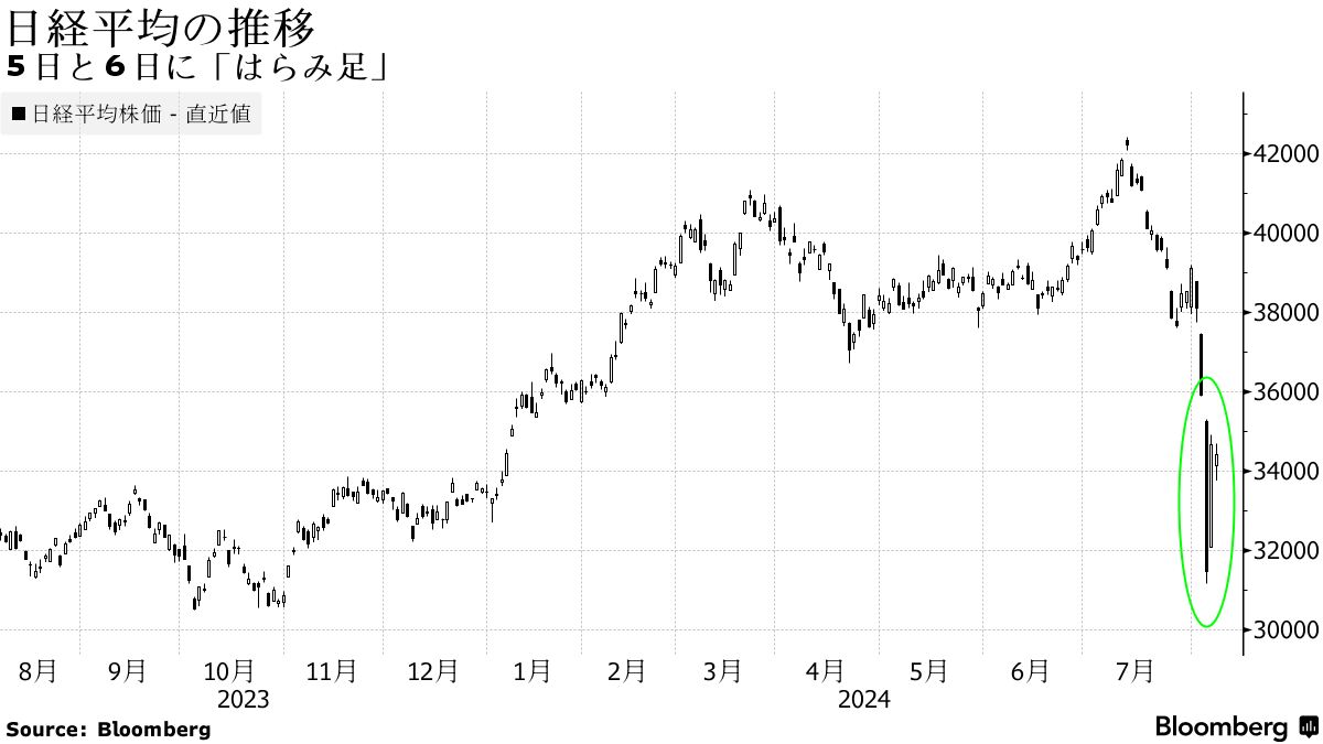 日本株に底値示す「はらみ足」、東日本大震災後なども出現－チャート - Bloomberg