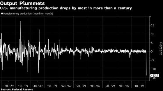 U.S. Factory Production Plummets by Most in Records to 1919