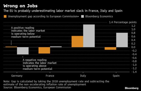 EU Gets Labor Market Slack Wrong in France, Italy and Spain