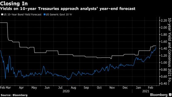 In Bond Rout, Strategists Struggle to Keep Up With Yield Rise