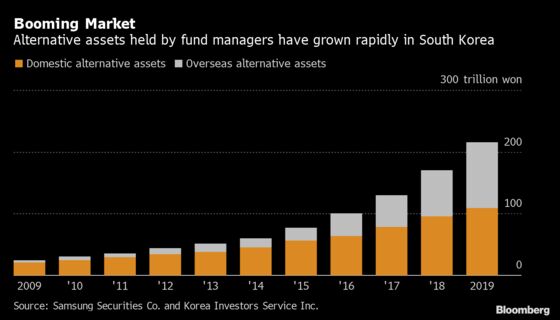 A Record $173 Billion Is Flowing From Korea Into Riskier Assets