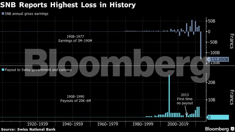 SNB Reports Highest Loss in History