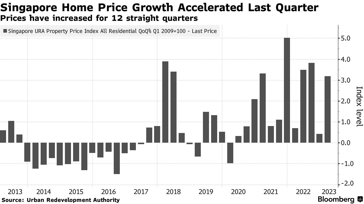 Singapore Home Price Growth Accelerated Last Quarter | Prices have increased for 12 straight quarters