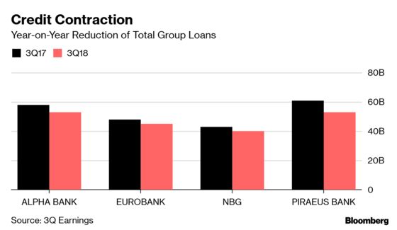 Mountain of Crisis-Era Bad Debt Puts Brakes on Greece’s Rebound