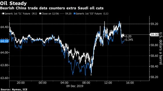 Oil Holds Steady As Investors Watch for Trade War Developments