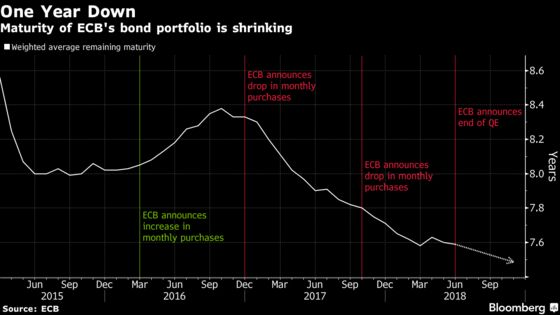 ECB's Bond Recycling Grabs Investor Attention Until Rate Liftoff