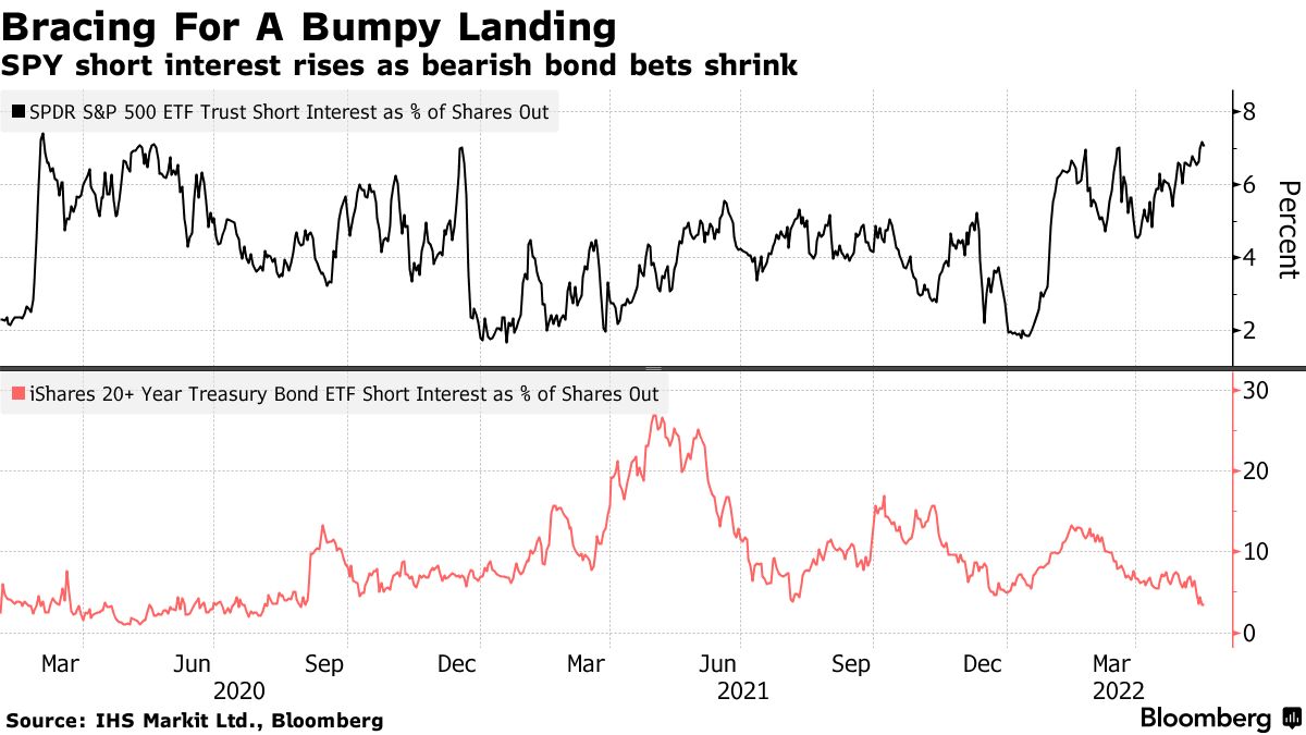空売り投資家が米国株ＥＴＦに集結、債券弱気論は後退 - Bloomberg