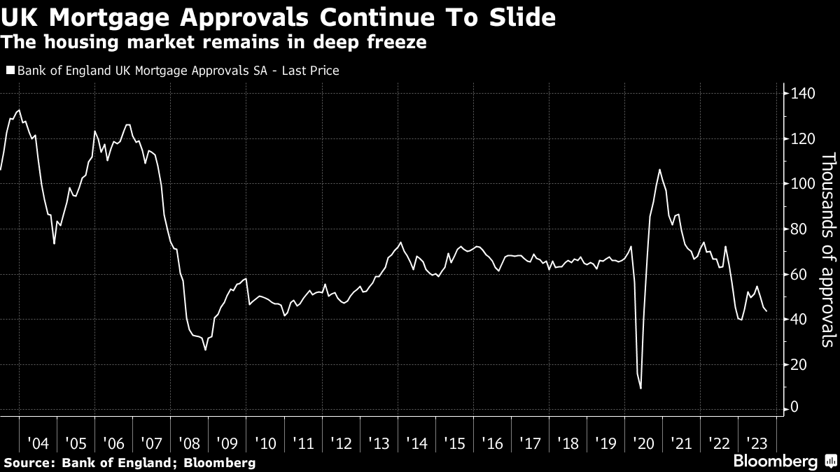 UK Mortgage Approvals Continue To Slide | The housing market remains in deep freeze