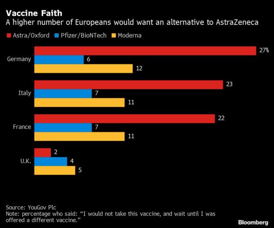 Astra Vaccine Woes Grow as Regulators Try to Ease Clot Fears