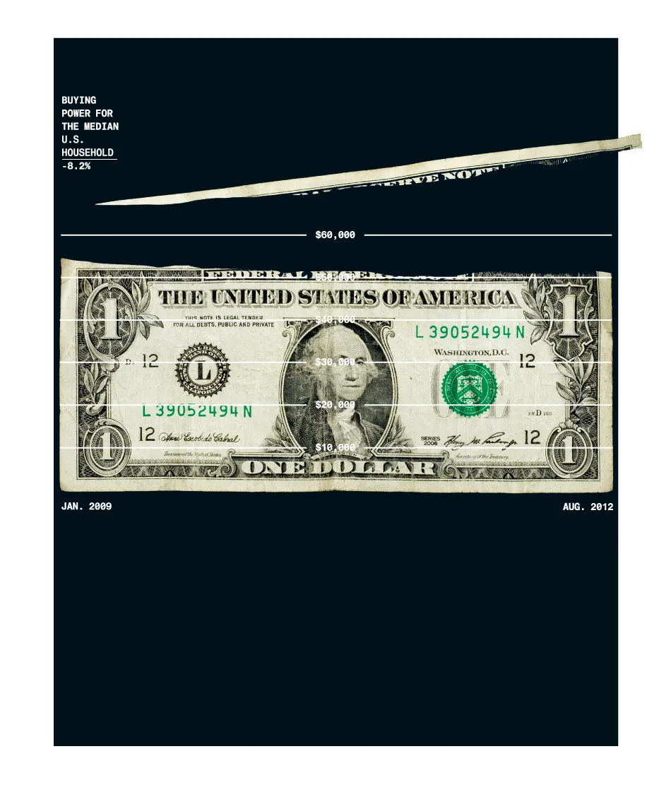 U.S. Households' Buying Power Shrank