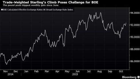 The pound posts biggest monthly gain since June