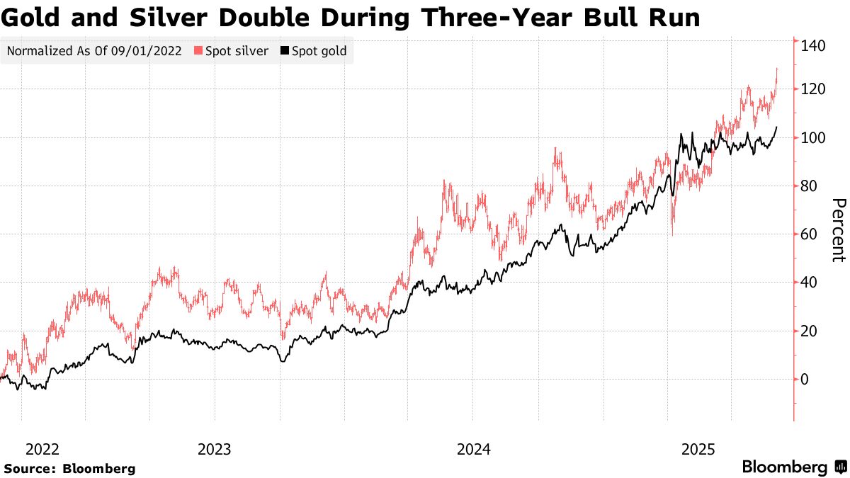 Gold and Silver Jump as Rate-Cut Wagers Reignite Bull Run - Bloomberg