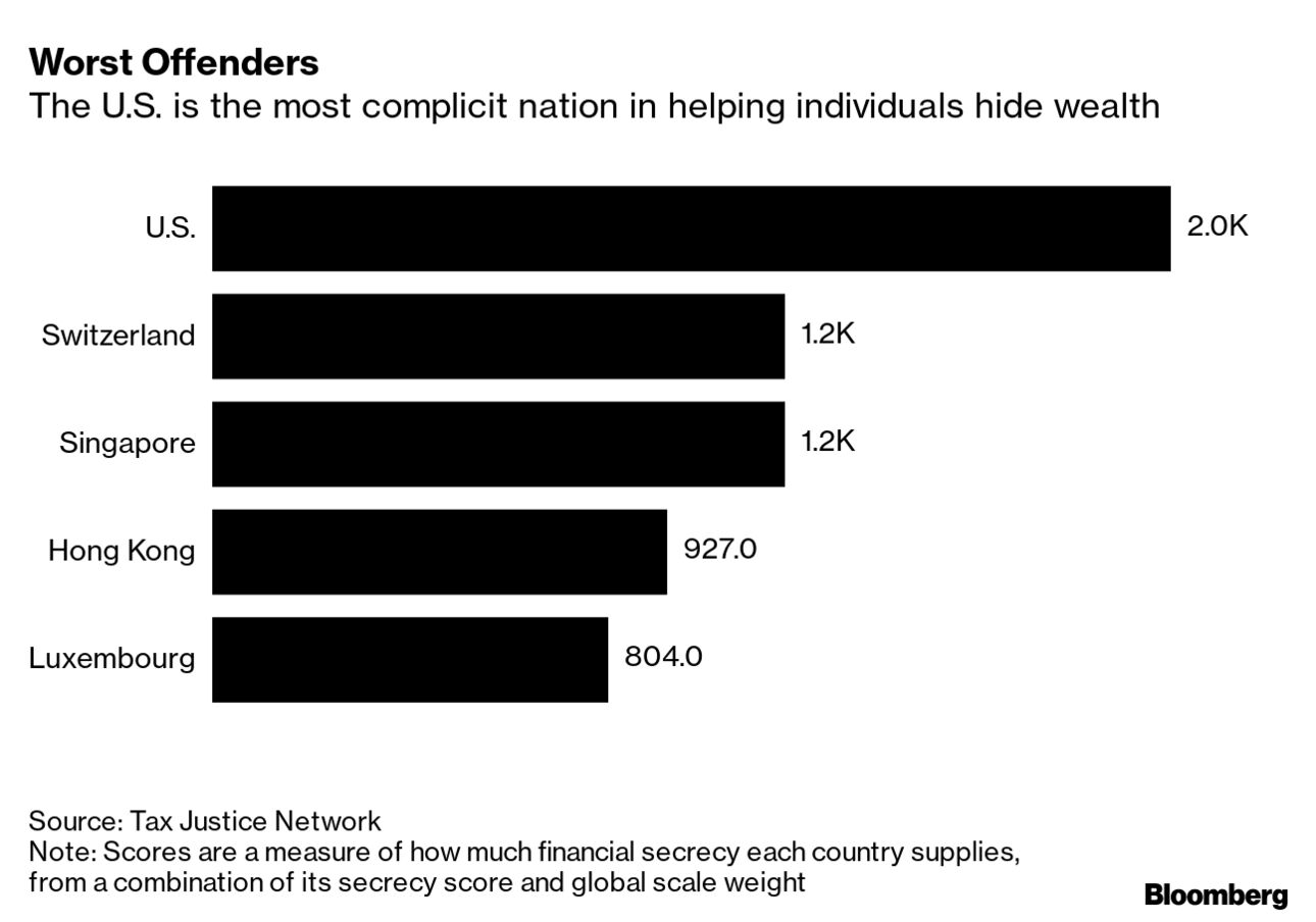 EUA lideram ranking do sigilo financeiro enquanto países do G7 atrapalham  progresso global em transparência - Tax Justice Network