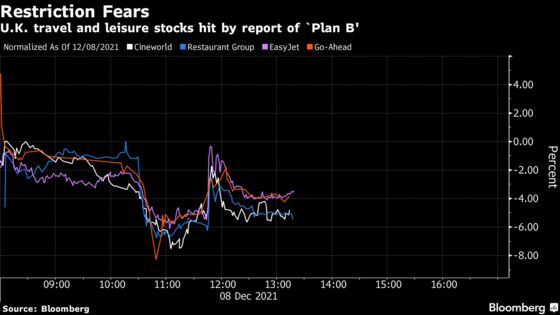 U.K. Travel and Leisure Stocks Slide on Restrictions Report