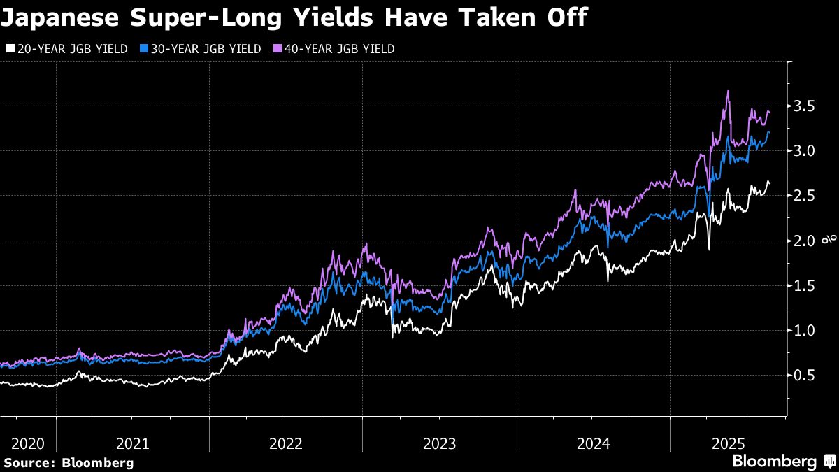 Super-Long Japan Bonds Entice Korea Investment & Securities Co.