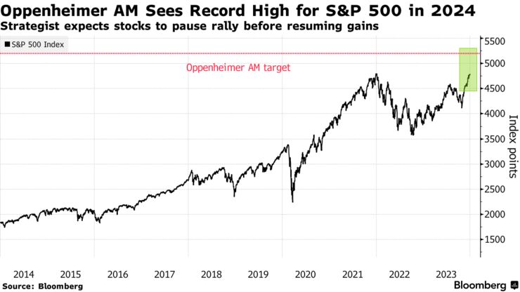 Oppenheimer AM Sees Record High for S&P 500 in 2024 | Strategist expects stocks to pause rally before resuming gains
