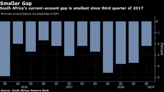South Africa's Annual Current-Account Gap Is Widest Since 2015