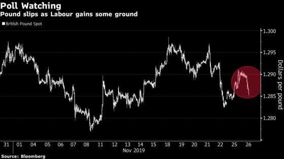 Pound Weakens as Traders Question Complacency Over U.K. Election