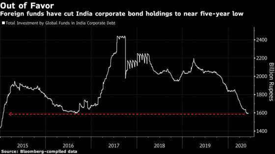 Global Funds Dump India Company Bonds, Worsening Cash Crunch