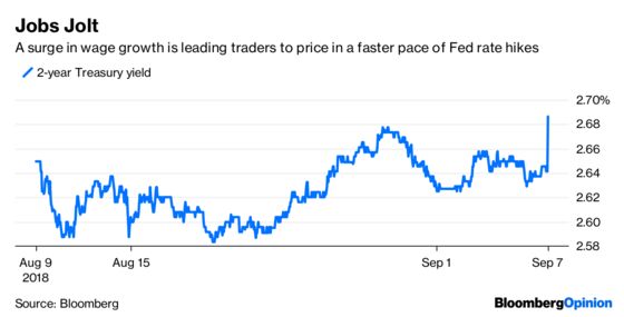 Bond Traders May Have to Believe in Wage Growth