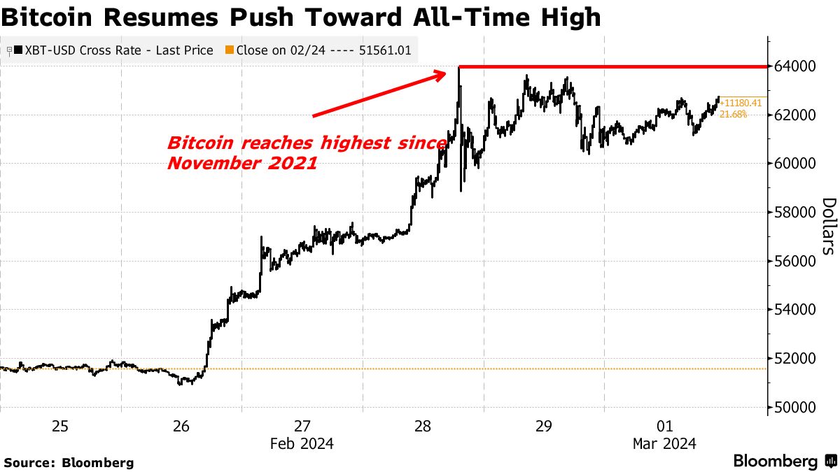 Bitcoin Resumes Rise With Options Traders Targeting Record High - Bloomberg