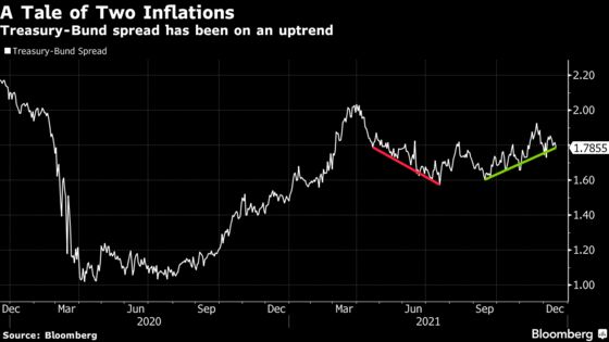 U.S. Fears Inflation More Than Europe, With Recovery in Balance