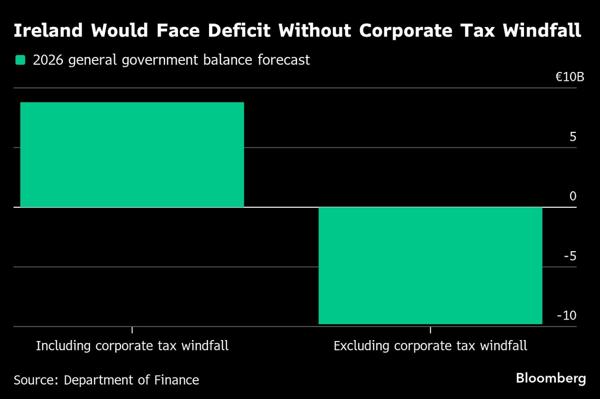 Ireland to Deliver Investment Budget to Counter Trump’s Threat
