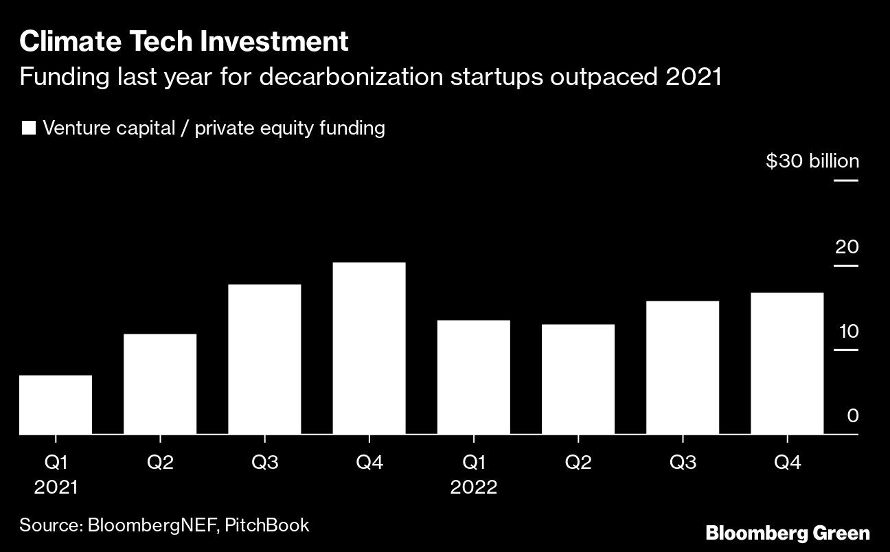 Current Climate: Venture Capitalists Put $16.2 Billion Behind Clean Energy  In 2022